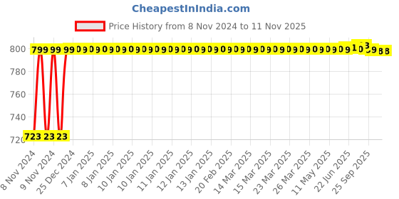 moglix.com Syska Edge Lite 12W 6500K Round LED Panel Light, SSK-PA2346F syska Price History Graph from 8 Nov 2024 to 11 Nov 2025