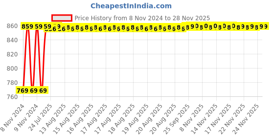 moglix.com Syska Edge Lite 15W 3000K Round LED Panel Light, SSK-PA2346E syska Price History Graph from 8 Nov 2024 to 27 Nov 2025