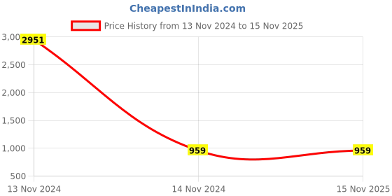 moglix.com Syska Edge Lite 20W 6500K Square LED Panel Light, SSK-PA2708E syska Price History Graph from 13 Nov 2024 to 15 Nov 2025