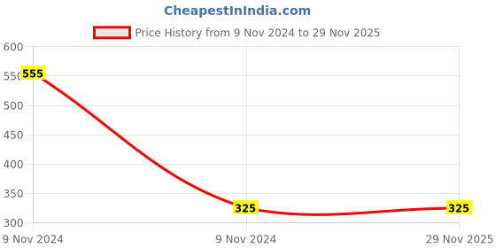 moglix.com Syska Edge Lite 3W Square LED Panel Light, SSK-RPL-S-3W syska Price History Graph from 9 Nov 2024 to 29 Nov 2025