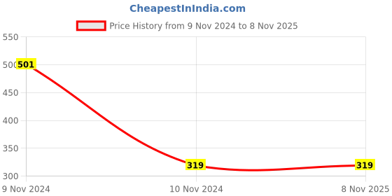 moglix.com Syska Edge Lite 5W 6500K Flicker Free Round LED Panel Light, SSK-PAF-0503R-5W syska Price History Graph from 9 Nov 2024 to 7 Nov 2025