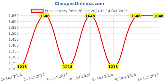 moglix.com Syska LED Strip Light (5050) 6000 K - 60 Led syska Price History Graph from 26 Oct 2024 to 13 Oct 2025