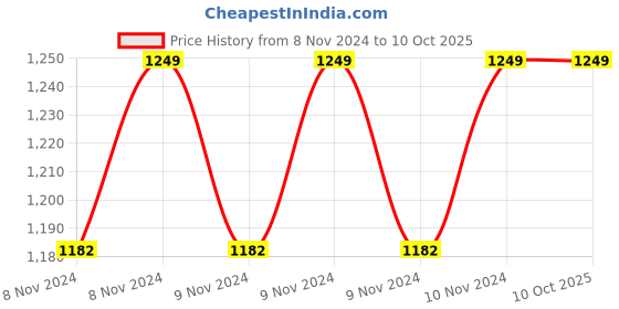 moglix.com Syska LED Strip Light (5050) 6000 K- 60 Led syska Price History Graph from 8 Nov 2024 to 10 Oct 2025