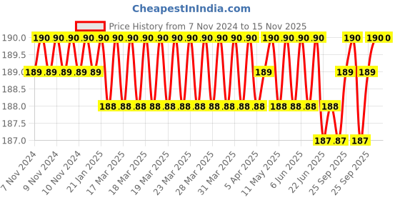 moglix.com Syska Lumispread 10W Tube Lamp, SSK-TLL-10W syska Price History Graph from 7 Nov 2024 to 14 Nov 2025