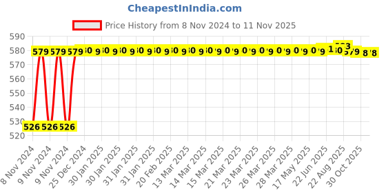 moglix.com Syska RDL 12W 6500K Round LED Slim Recessed Panel, SSK-RDL-R-12W syska Price History Graph from 8 Nov 2024 to 10 Nov 2025