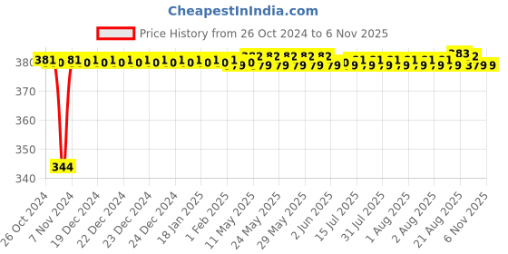 moglix.com Syska RDL 5W 3000K Round LED Slim Recessed Panel, SSK-RDL-R-5W syska Price History Graph from 26 Oct 2024 to 6 Nov 2025