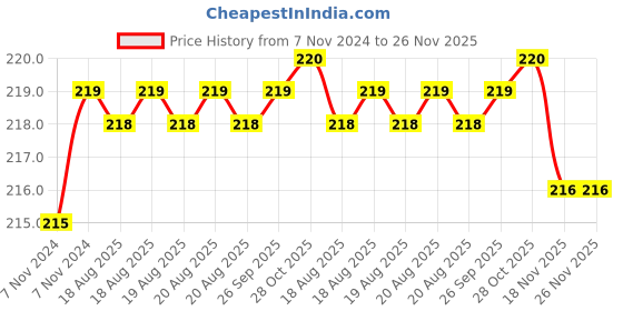 moglix.com Syska SRL 15W Max Glow LED Lamp, SSK -SRL-15W-MG syska Price History Graph from 7 Nov 2024 to 26 Nov 2025