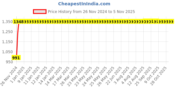 moglix.com Syska SRL 20W B-22 LED Bulb , SSK-SRL-20W (Pack of 4) syska Price History Graph from 26 Nov 2024 to 5 Nov 2025