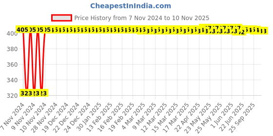moglix.com Syska SRL 20W Max Glow LED Lamp, SSK -SRL-20W-MG syska Price History Graph from 7 Nov 2024 to 10 Nov 2025