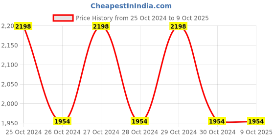 moglix.com Syska SSK-PA-12V-1A Power Adapter (Current Rating- 1 Amp) syska Price History Graph from 25 Oct 2024 to 8 Oct 2025