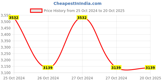 moglix.com Syska SSK-PA-12V-2A Power Adapter (Current Rating- 2 Amp) syska Price History Graph from 25 Oct 2024 to 19 Oct 2025