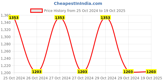 moglix.com Syska SSK-PA-12V-4A Power Adapter (Current Rating- 4 Amp) syska Price History Graph from 25 Oct 2024 to 19 Oct 2025