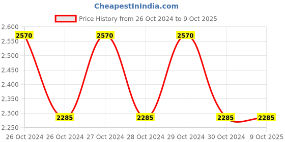 moglix.com Syska SSK-PA-12V-6A Power Adapter (Current Rating- 6 Amp) syska Price History Graph from 26 Oct 2024 to 8 Oct 2025