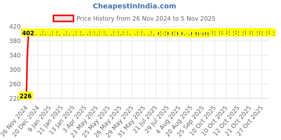 moglix.com Syska SSK-SRL-9W B-22 LED Bulb (Pack of 3) syska Price History Graph from 26 Nov 2024 to 4 Nov 2025