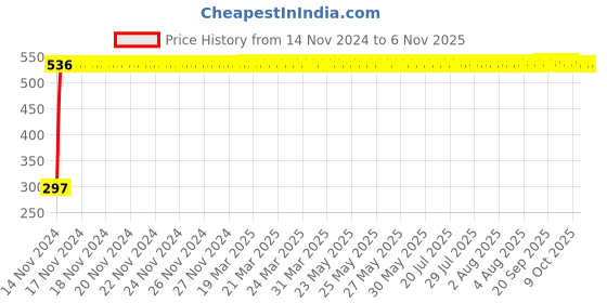 moglix.com Syska SSK-SRL-9W B-22 LED Bulb (Pack of 4) syska Price History Graph from 14 Nov 2024 to 6 Nov 2025