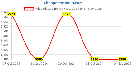 moglix.com Syska Study Lamp Table lamp syska Price History Graph from 27 Oct 2024 to 14 Nov 2025