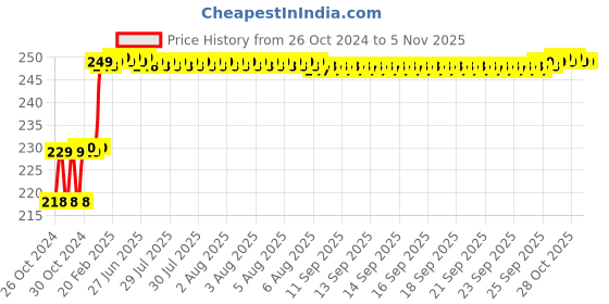 moglix.com Syska T5 TAG 18W Square Body LED Batten, SSK-SQ-1801-MG syska Price History Graph from 26 Oct 2024 to 5 Nov 2025