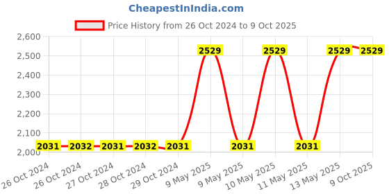 moglix.com Systems Tech HTM-560 Non Contact Digital Tachometer for Accurate Measurements systems tech Price History Graph from 26 Oct 2024 to 9 Oct 2025