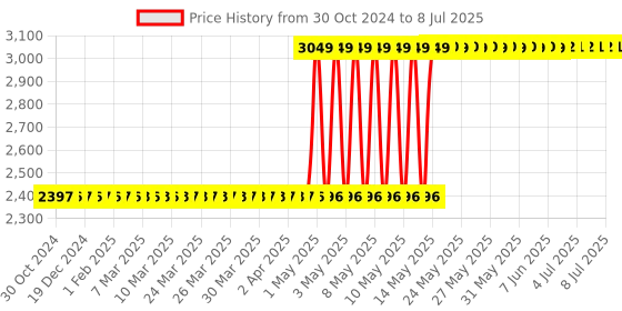 moglix.com Systems Tech HTM-590 Contact Digital Tachometer for Accurate Measurements systems tech Price History Graph from 30 Oct 2024 to 8 Jul 2025