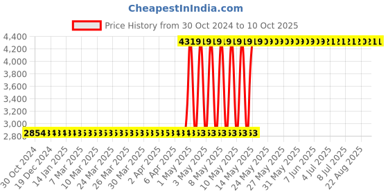 moglix.com Systems Tech HTM-890 Photo Contact Digital Tachometer for Accurate Measurements systems tech Price History Graph from 30 Oct 2024 to 10 Oct 2025