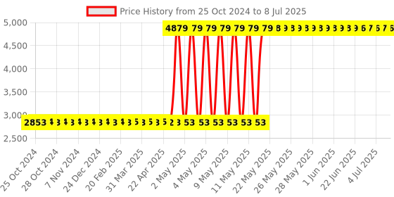 moglix.com Systems Tech TM-801 Digital Panel Mount Tachometer with Digital Tachogenerator Sensor systems tech Price History Graph from 25 Oct 2024 to 8 Jul 2025
