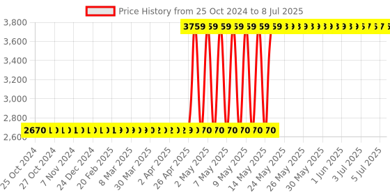 moglix.com Systems Tech TM-802 Digital Panel Mount Tachometer with Magnetic Pick-up Sensor systems tech Price History Graph from 25 Oct 2024 to 8 Jul 2025