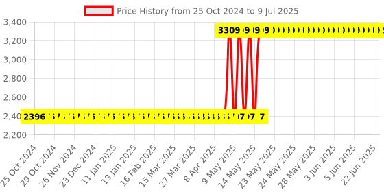 moglix.com Systems Tech TM-803 Digital Panel Mount Tachometer with Proximity Switch Sensor systems tech Price History Graph from 25 Oct 2024 to 9 Jul 2025