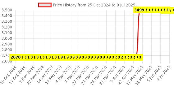 moglix.com Systems Tech TM-804 Digital Panel Mount Tachometer with Photo Reflective Sensor systems tech Price History Graph from 25 Oct 2024 to 9 Jul 2025