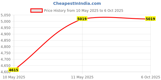 moglix.com Systems Tech TS-201 5V 2-in-1 Temperature &a; Humidity Sensor with IoT, Accurate Sensing, Wide Range, NIST Calibration &a; OLED Display systems tech Price History Graph from 10 May 2025 to 6 Oct 2025