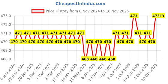 moglix.com Tactix 2 Pcs Black &a; Orange Mini Pliers Set, 204024 tactix Price History Graph from 8 Nov 2024 to 18 Nov 2025