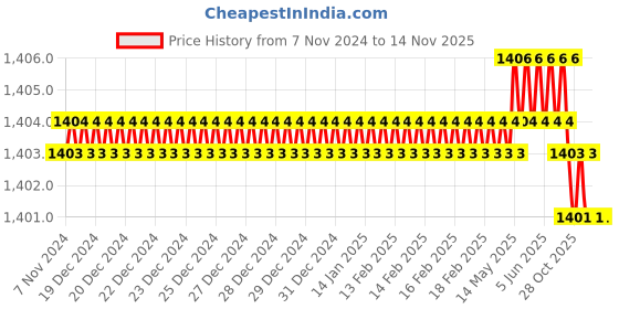 moglix.com Tactix 205253 Black &a; Orange Screwdriver Set tactix Price History Graph from 7 Nov 2024 to 14 Nov 2025