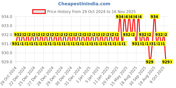 moglix.com Tactix 205261 1/4 inch Chrome Vanadium Steel Black &a; Orange Multipurpose Portable Screw Driver tactix Price History Graph from 29 Oct 2024 to 16 Nov 2025