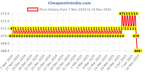 moglix.com Tactix 205401 CrV Black &a; Orange Chrome Polished Screwdriver Set tactix Price History Graph from 7 Nov 2024 to 13 Nov 2025