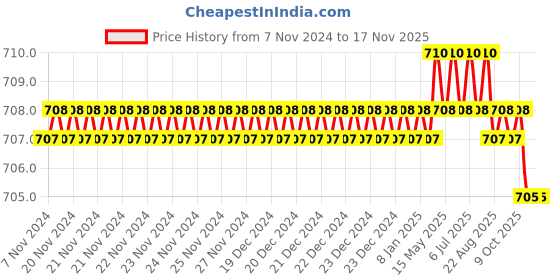 moglix.com Tactix 205404 CrV Black &a; Orange Chrome Polished Screwdriver Set tactix Price History Graph from 7 Nov 2024 to 15 Nov 2025