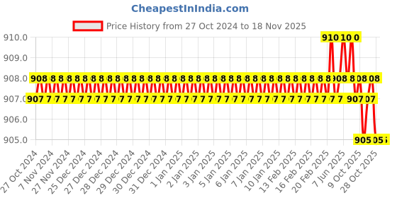 moglix.com Tactix 205407 CrV Black &a; Orange Chrome Polished Screwdriver Set tactix Price History Graph from 27 Oct 2024 to 17 Nov 2025