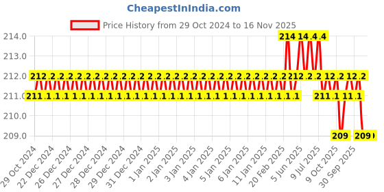 moglix.com Tactix 205409 CrV Black &a; Orange Screwdriver Set tactix Price History Graph from 29 Oct 2024 to 16 Nov 2025