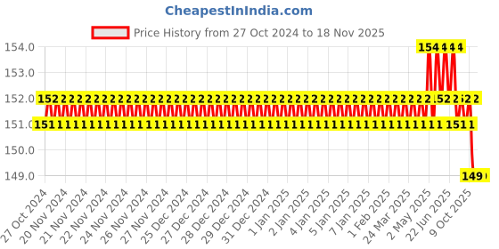moglix.com Tactix 205411 62mm Rod Black &a; Orange Screwdriver Set tactix Price History Graph from 27 Oct 2024 to 16 Nov 2025