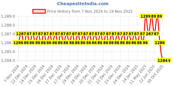 moglix.com Tactix 205426 CrV Black &a; Orange Screwdriver Set tactix Price History Graph from 7 Nov 2024 to 17 Nov 2025