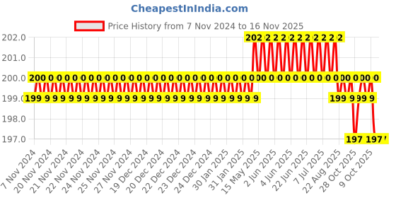 moglix.com Tactix 205431 CrV Black &a; Orange Screwdriver Set tactix Price History Graph from 7 Nov 2024 to 15 Nov 2025