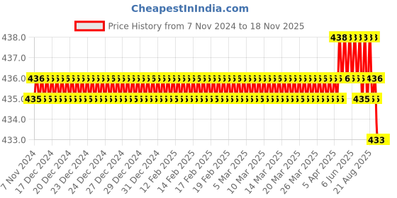 moglix.com Tactix 205439 CrV Black &a; Orange Chrome Polished Screwdriver Set tactix Price History Graph from 7 Nov 2024 to 16 Nov 2025