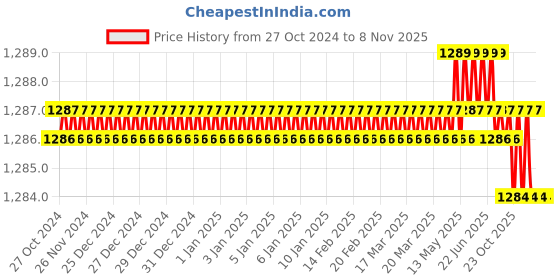 moglix.com Tactix 205440 CrV Black &a; Orange Screwdriver Set tactix Price History Graph from 27 Oct 2024 to 6 Nov 2025