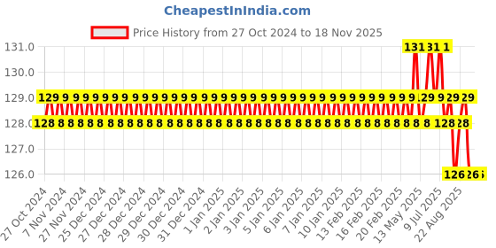 moglix.com Tactix 205441 100mm Rod CrV Black &a; Orange Screwdriver Set tactix Price History Graph from 27 Oct 2024 to 17 Nov 2025
