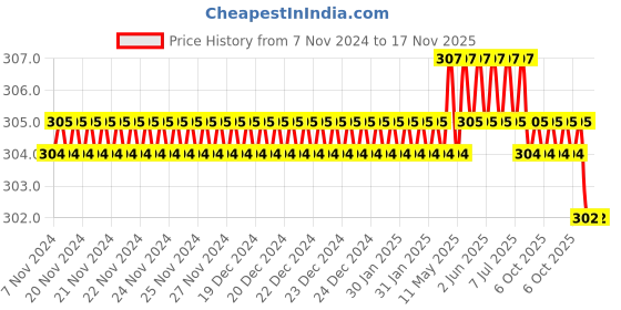 moglix.com Tactix 205774 CrV Multi Chrome Polished Screwdriver Set tactix Price History Graph from 7 Nov 2024 to 16 Nov 2025