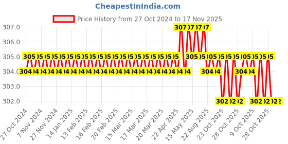 moglix.com Tactix 205791 CrV Black &a; Orange Screwdriver Set tactix Price History Graph from 27 Oct 2024 to 16 Nov 2025