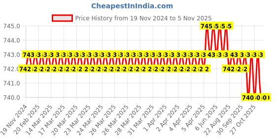 moglix.com Tactix 217022 Metal Black &a; Orange Hand Riveters tactix Price History Graph from 19 Nov 2024 to 4 Nov 2025