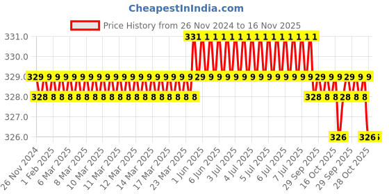 moglix.com Tactix 267031 300mm (12 inch) CrV Black &a; Orange Hacksaw Frame tactix Price History Graph from 26 Nov 2024 to 15 Nov 2025