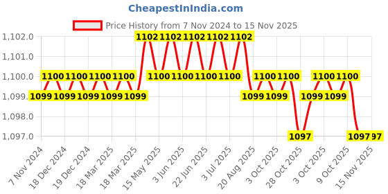 moglix.com Tactix 3 Pcs Chrome Vanadium Steel Adjustable Wrench Set, 210123 tactix Price History Graph from 7 Nov 2024 to 15 Nov 2025