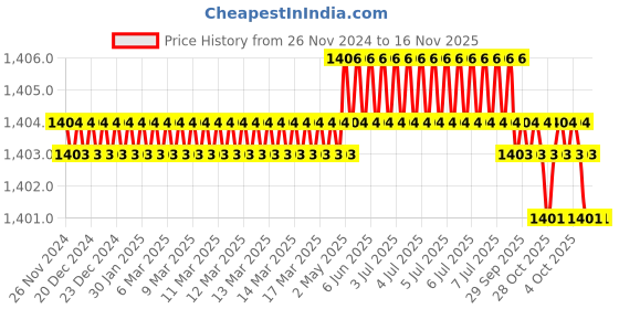 moglix.com Tactix 320041 38 cm (15 inch) Plastic Black &a; Orange Tool Storage &a; Organizer tactix Price History Graph from 26 Nov 2024 to 16 Nov 2025
