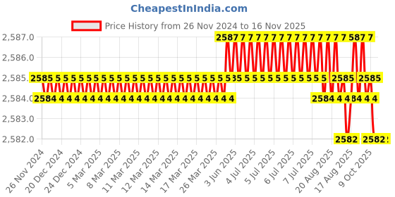 moglix.com Tactix 320304 22 inch Plastic Black &a; Orange Tool Storage &a; Organizer tactix Price History Graph from 26 Nov 2024 to 16 Nov 2025