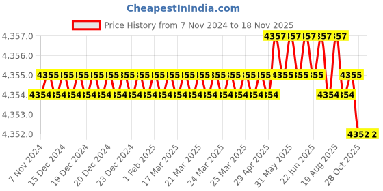 moglix.com Tactix 320310 24 inch Plastic Black Tool Storage &a; Organizer tactix Price History Graph from 7 Nov 2024 to 17 Nov 2025